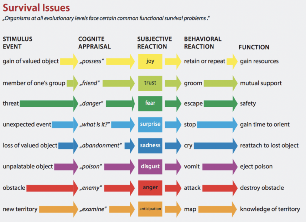survival issues and emotional reactions